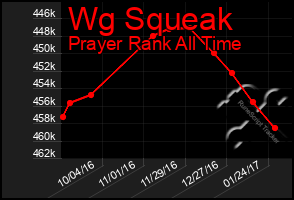 Total Graph of Wg Squeak