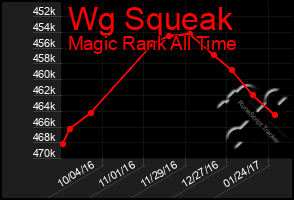 Total Graph of Wg Squeak