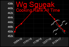 Total Graph of Wg Squeak