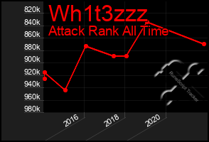 Total Graph of Wh1t3zzz