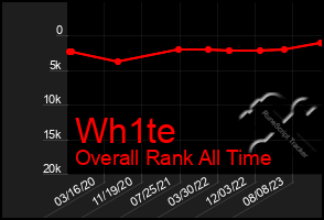 Total Graph of Wh1te