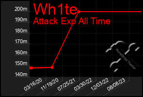 Total Graph of Wh1te