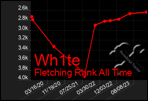 Total Graph of Wh1te