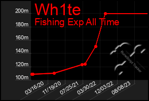 Total Graph of Wh1te