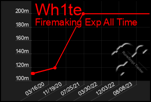 Total Graph of Wh1te