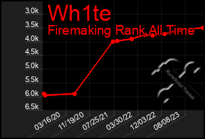 Total Graph of Wh1te