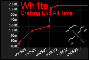 Total Graph of Wh1te