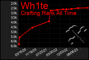 Total Graph of Wh1te