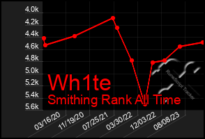 Total Graph of Wh1te