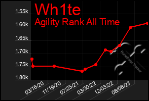 Total Graph of Wh1te