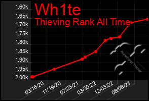 Total Graph of Wh1te