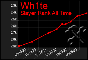 Total Graph of Wh1te