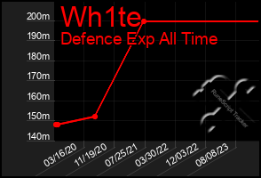 Total Graph of Wh1te