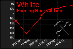 Total Graph of Wh1te