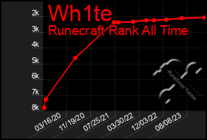 Total Graph of Wh1te