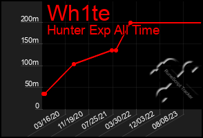 Total Graph of Wh1te