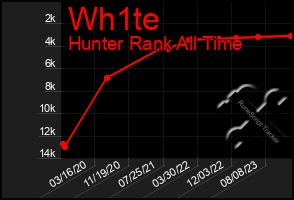 Total Graph of Wh1te