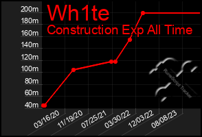 Total Graph of Wh1te