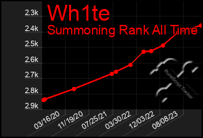 Total Graph of Wh1te