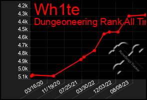 Total Graph of Wh1te