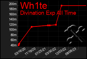 Total Graph of Wh1te