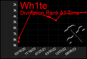 Total Graph of Wh1te