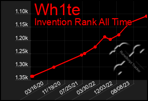 Total Graph of Wh1te