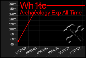 Total Graph of Wh1te