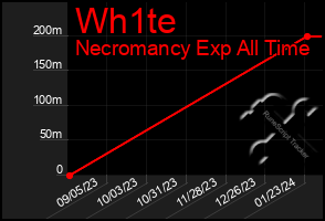 Total Graph of Wh1te