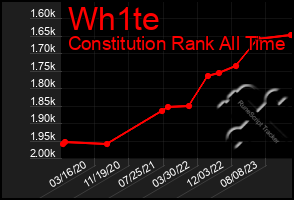 Total Graph of Wh1te