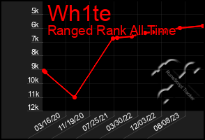 Total Graph of Wh1te