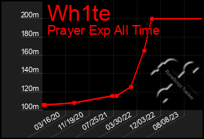 Total Graph of Wh1te