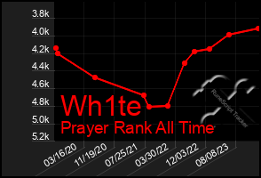 Total Graph of Wh1te