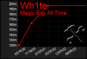 Total Graph of Wh1te