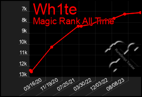 Total Graph of Wh1te