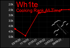 Total Graph of Wh1te