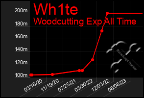 Total Graph of Wh1te