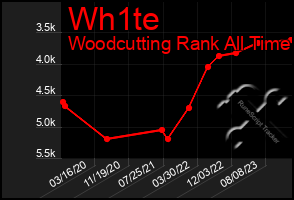 Total Graph of Wh1te