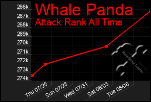 Total Graph of Whale Panda