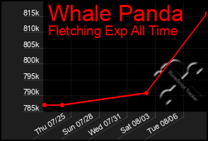 Total Graph of Whale Panda