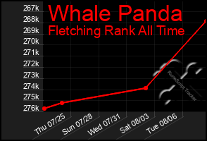 Total Graph of Whale Panda