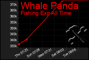 Total Graph of Whale Panda