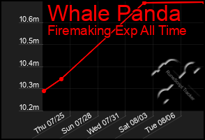 Total Graph of Whale Panda
