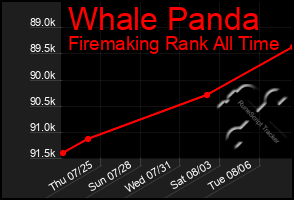 Total Graph of Whale Panda