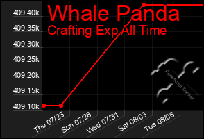 Total Graph of Whale Panda