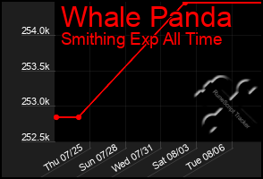 Total Graph of Whale Panda