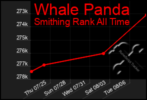Total Graph of Whale Panda