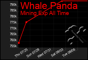 Total Graph of Whale Panda