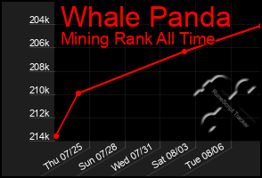 Total Graph of Whale Panda