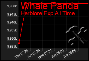 Total Graph of Whale Panda